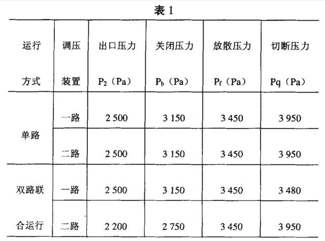 润丰技术解决调压器故障不断供的方法